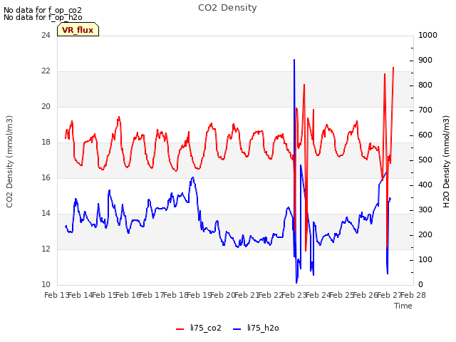 plot of CO2 Density