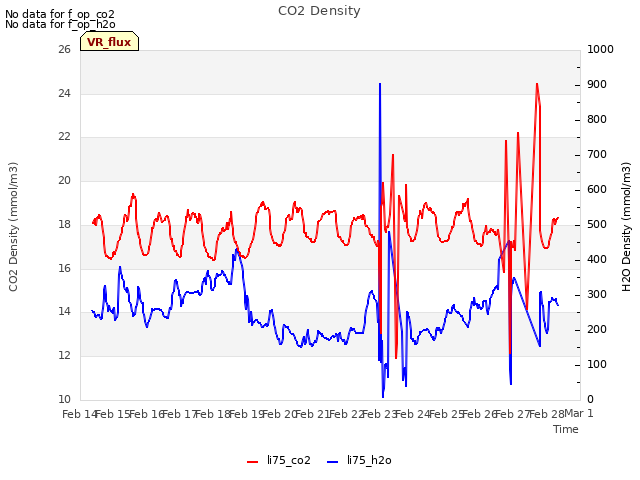 plot of CO2 Density