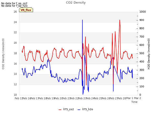 plot of CO2 Density