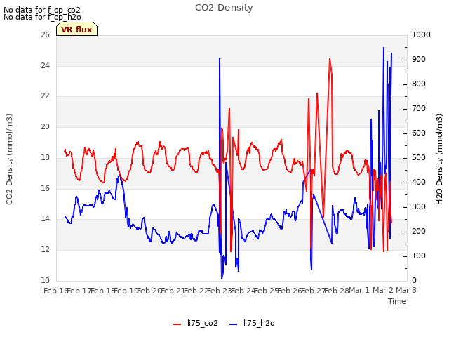 plot of CO2 Density