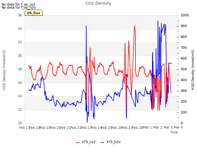 plot of CO2 Density