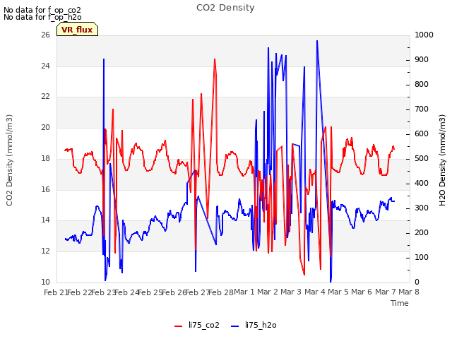 plot of CO2 Density