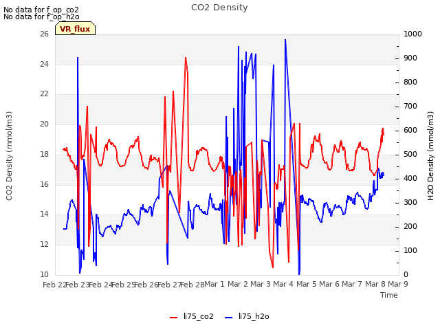 plot of CO2 Density