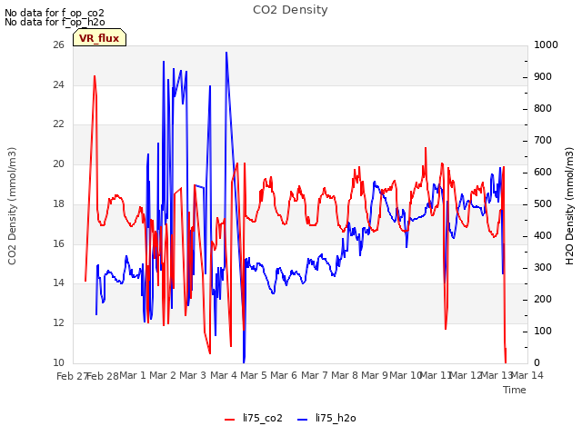 plot of CO2 Density