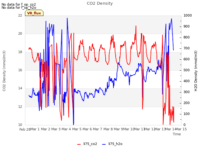 plot of CO2 Density