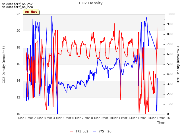 plot of CO2 Density