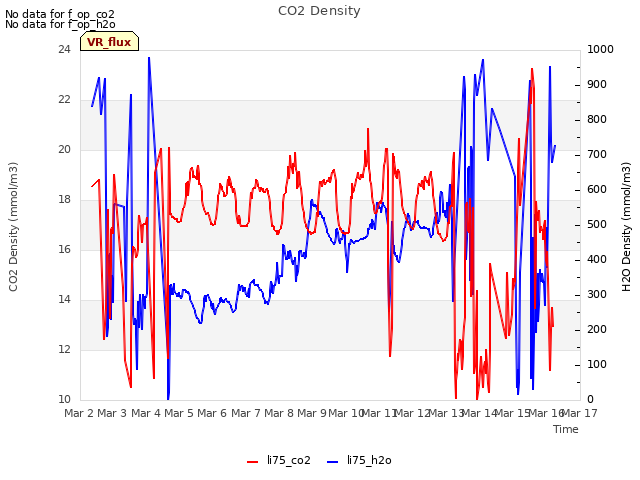 plot of CO2 Density