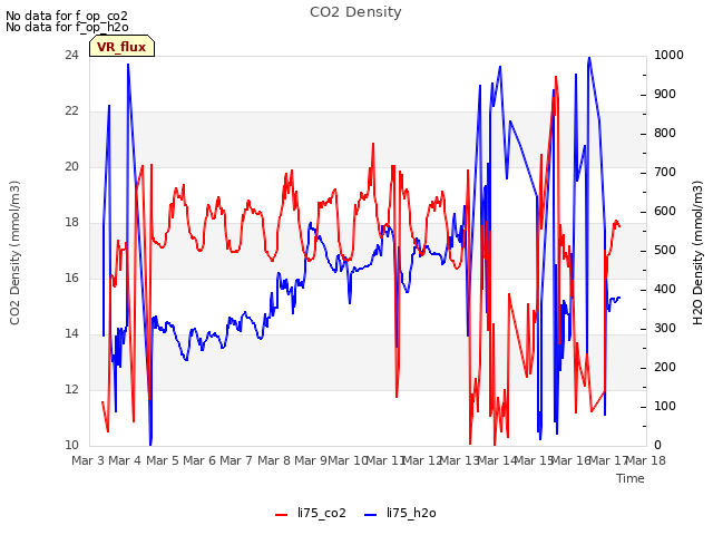 plot of CO2 Density