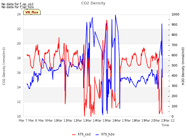 plot of CO2 Density