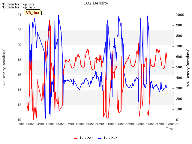 plot of CO2 Density