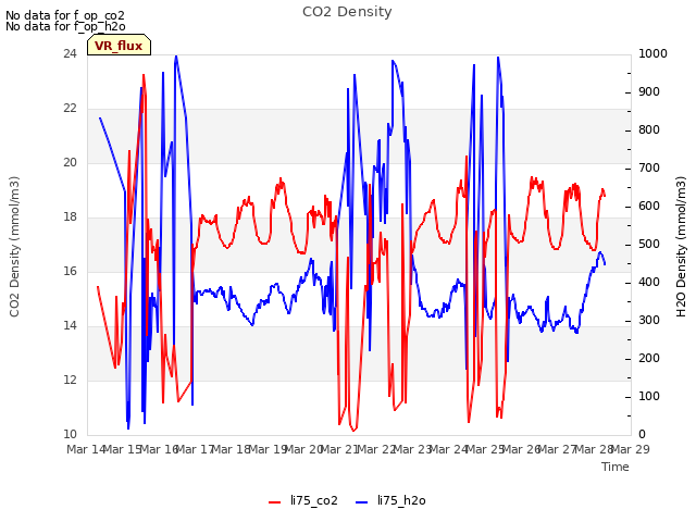 plot of CO2 Density