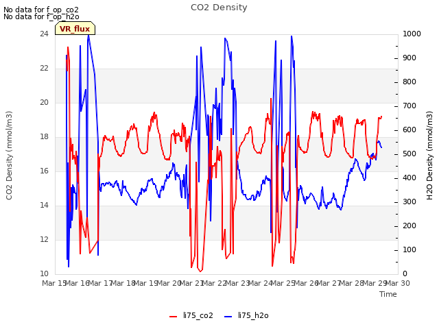 plot of CO2 Density