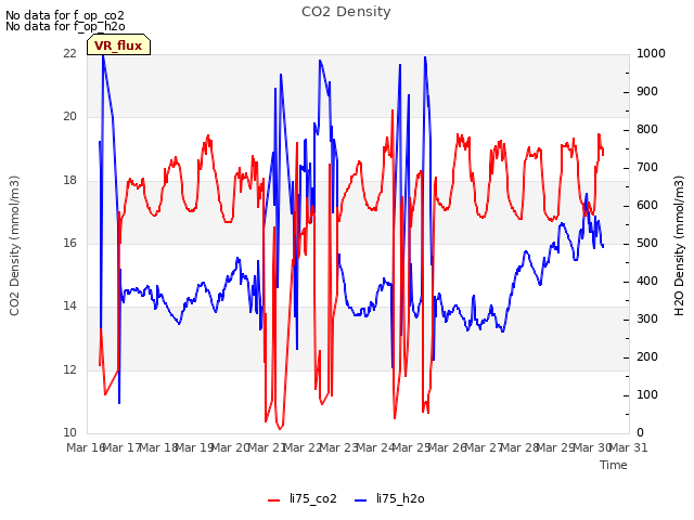 plot of CO2 Density