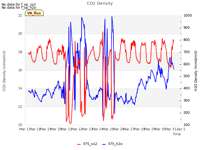 plot of CO2 Density