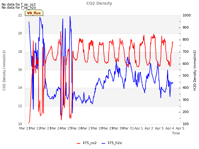 plot of CO2 Density