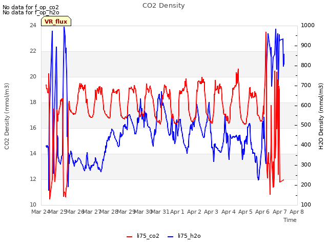 plot of CO2 Density