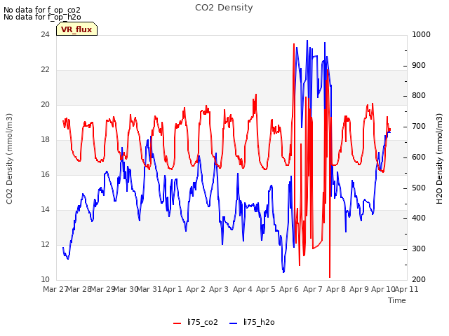 plot of CO2 Density