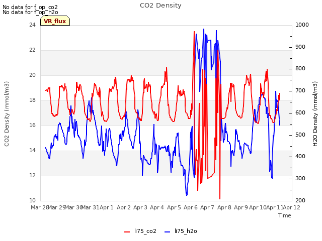 plot of CO2 Density