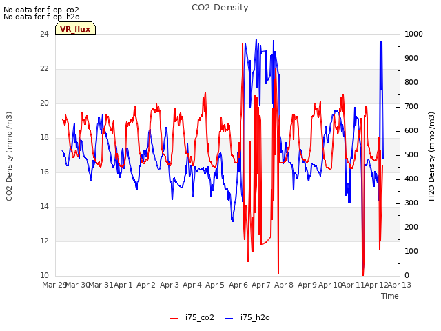 plot of CO2 Density