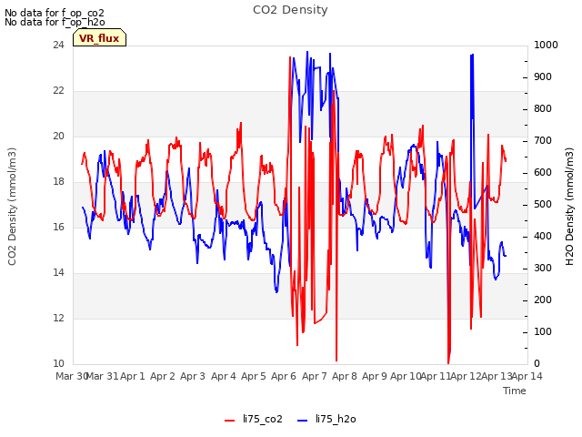 plot of CO2 Density