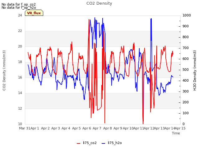 plot of CO2 Density