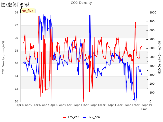 plot of CO2 Density