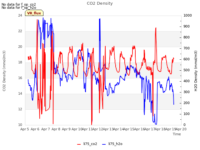 plot of CO2 Density