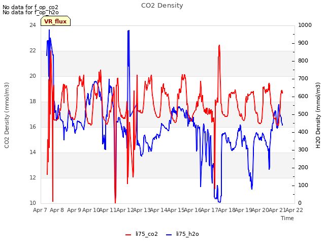 plot of CO2 Density