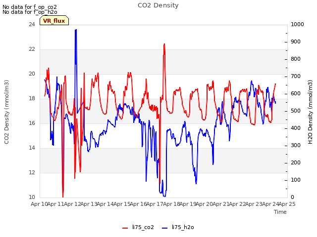 plot of CO2 Density