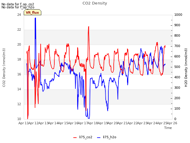 plot of CO2 Density