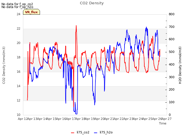 plot of CO2 Density