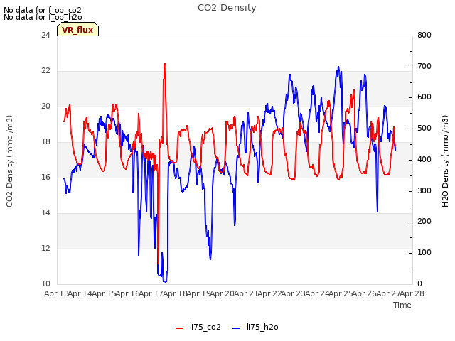 plot of CO2 Density