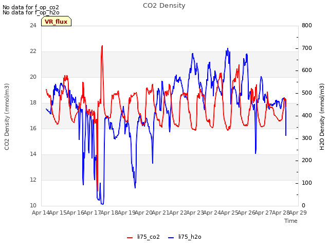 plot of CO2 Density