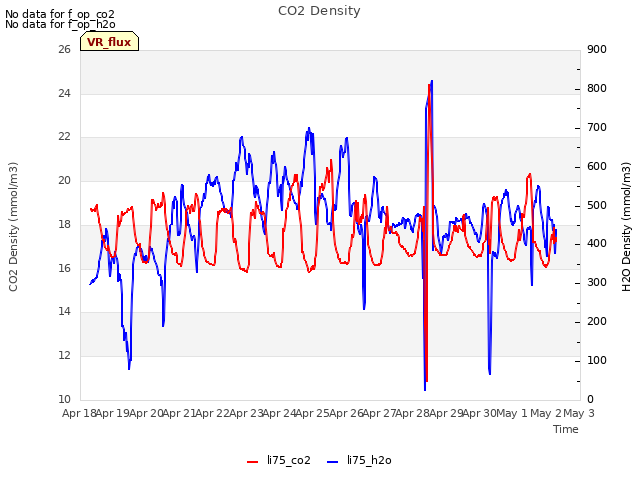 plot of CO2 Density