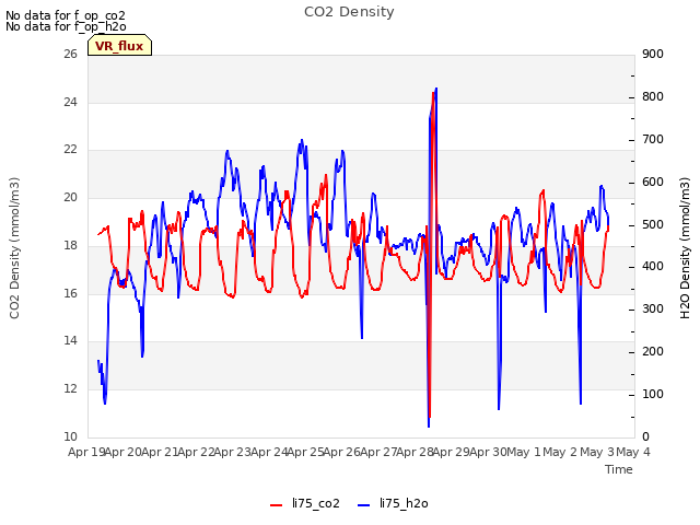 plot of CO2 Density