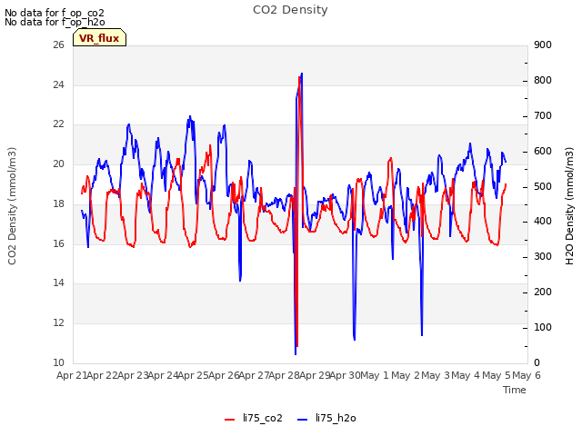 plot of CO2 Density