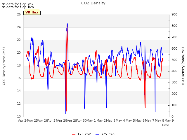 plot of CO2 Density