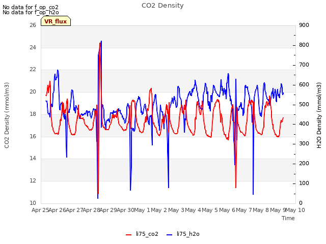 plot of CO2 Density