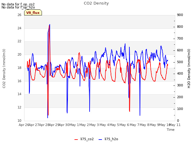 plot of CO2 Density