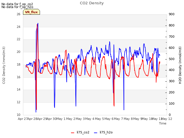 plot of CO2 Density