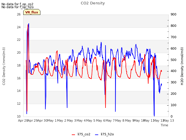 plot of CO2 Density