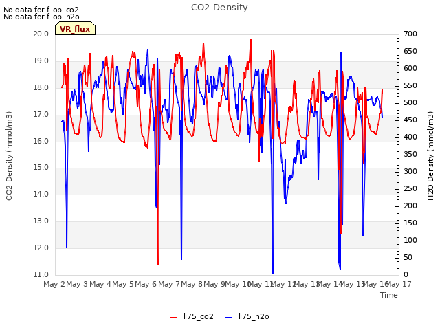 plot of CO2 Density