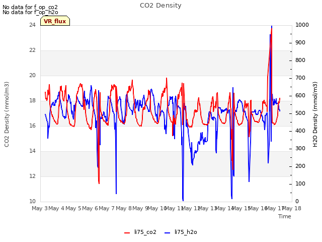 plot of CO2 Density