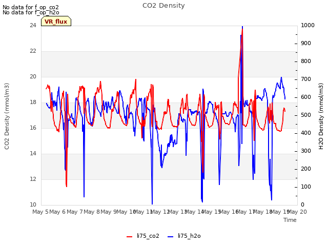 plot of CO2 Density