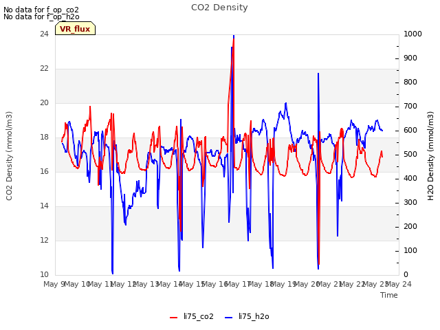 plot of CO2 Density