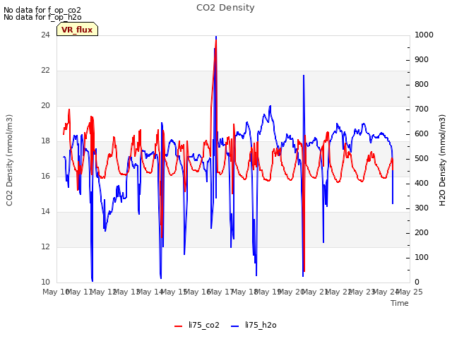 plot of CO2 Density