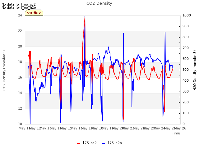 plot of CO2 Density