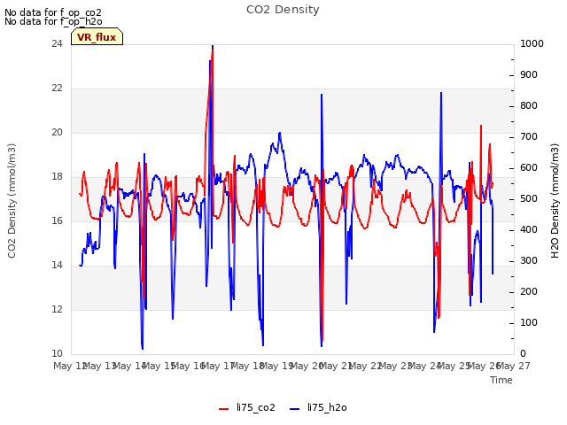 plot of CO2 Density