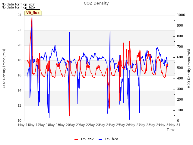 plot of CO2 Density