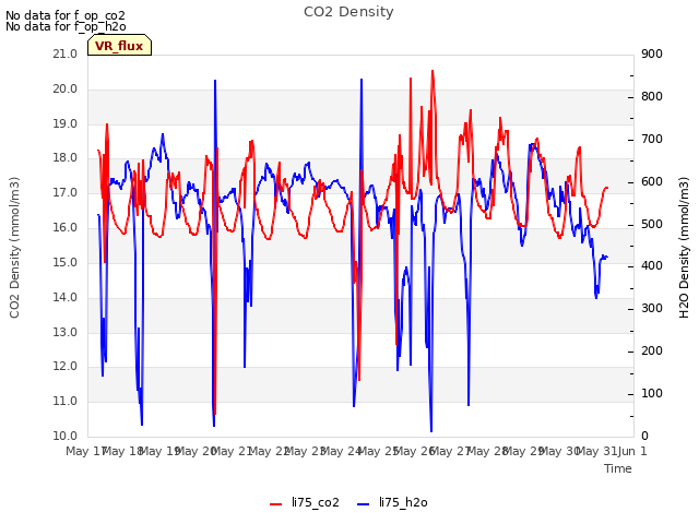 plot of CO2 Density